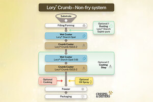 Lory Crumb Non Fry leads the way for pan-free crispy coated products